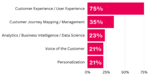 75% are concentrating on CX/UX. 35% on customer journey mapping/management. 23% on Analytics/business intelligence/data science. 21% on voice of the customer and 21% on personalisation