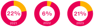22% in 2021, 6% in 2022 and 21% in 2023
