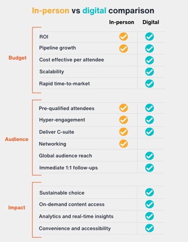 In-person events provide ROI and pipeline growth whereas digital provides these plus is cost effective per attendee, is scalable and has a rapid time-to-market. In-person events provide pre-qualified attendees, hyper engagement, C-suite delivery and networking. Digital can provide all these plus global audience reach and immediate 1:1 follow ups. Digital events aare also the sustainable choice, they provide on-demand content access, real-time insights and analytics and are the convient and accessible choice.