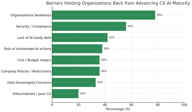 What is stopping CX Leaders